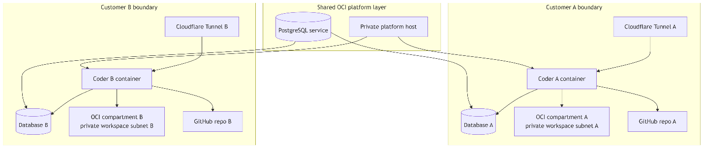 G-Cubed Cloud customer isolation diagram showing separate customer boundaries for Coder containers, databases, GitHub repositories, Cloudflare tunnels, and OCI private workspace subnets, with a shared OCI platform layer.
