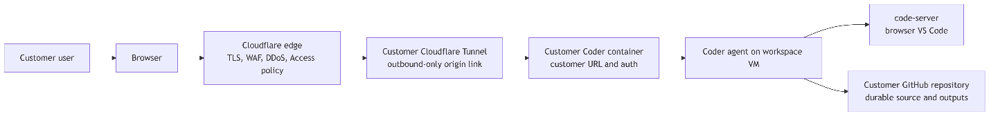 G-Cubed Cloud request flow showing a customer user reaching browser VS Code through Cloudflare, a customer tunnel, a customer Coder container, and a workspace VM, with durable source and outputs stored in GitHub.